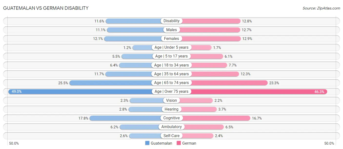 Guatemalan vs German Disability