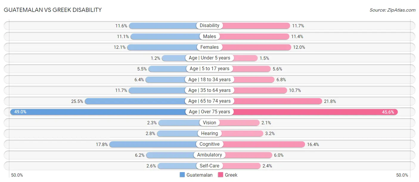 Guatemalan vs Greek Disability