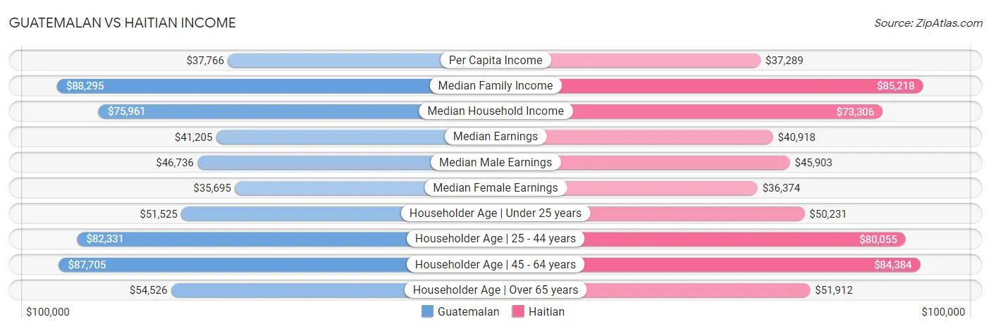 Guatemalan vs Haitian Income