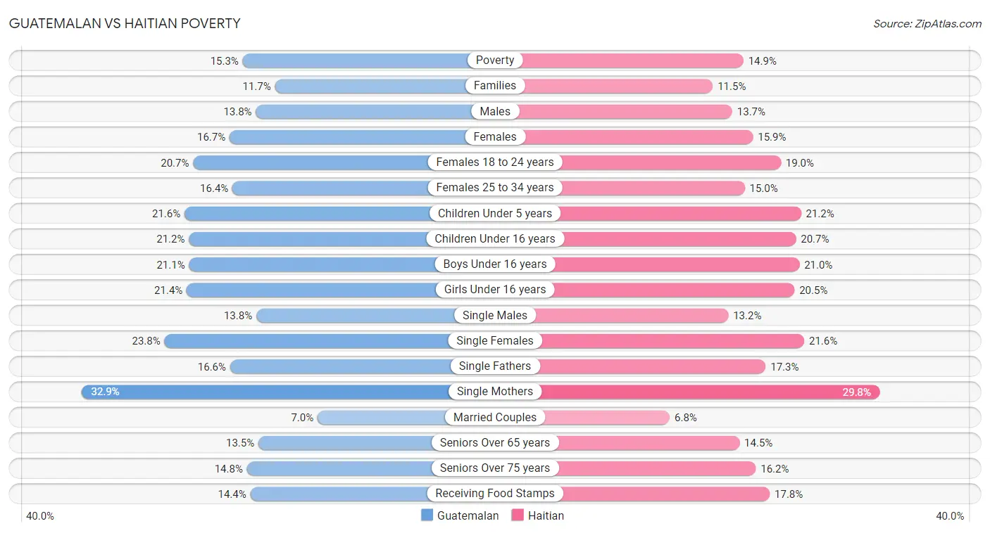 Guatemalan vs Haitian Poverty