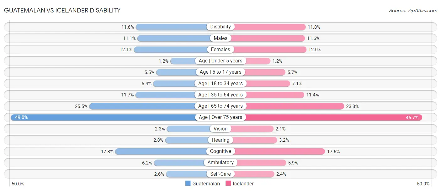 Guatemalan vs Icelander Disability