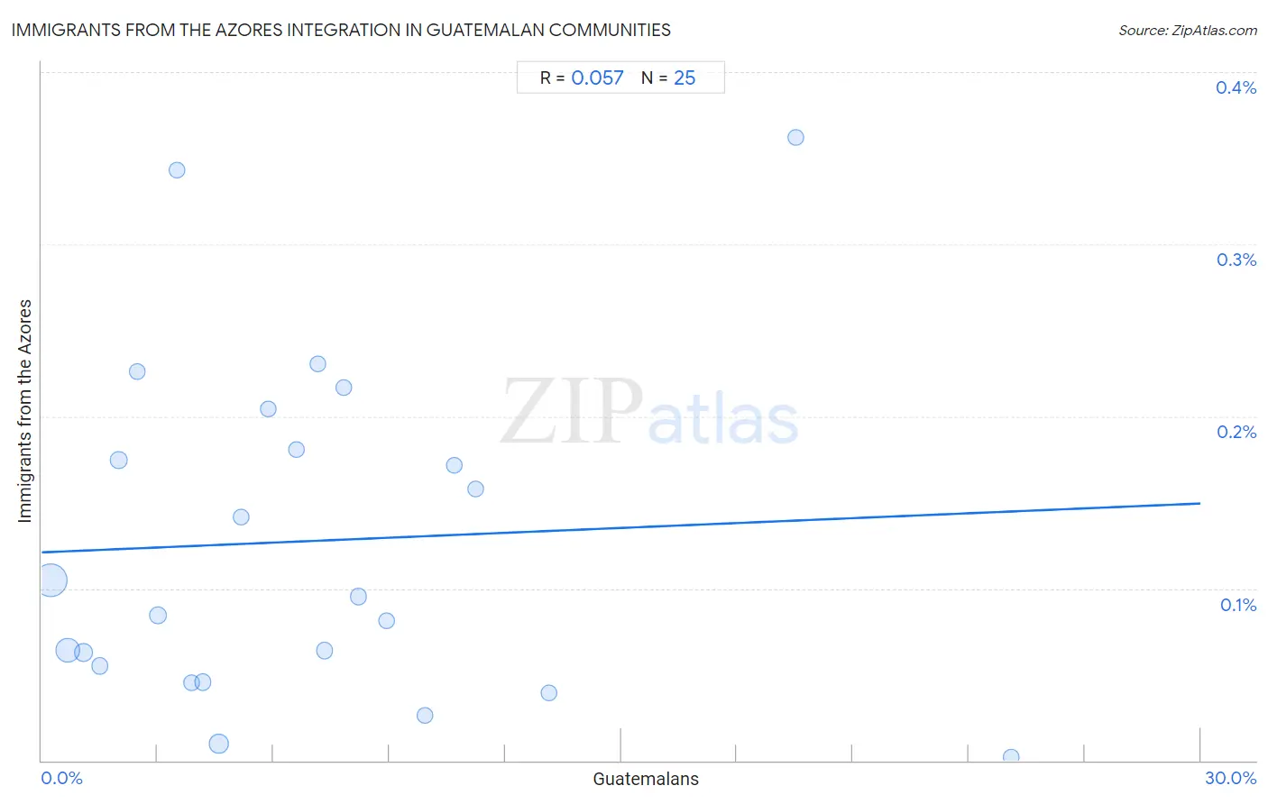 Guatemalan Integration in Immigrants from the Azores Communities