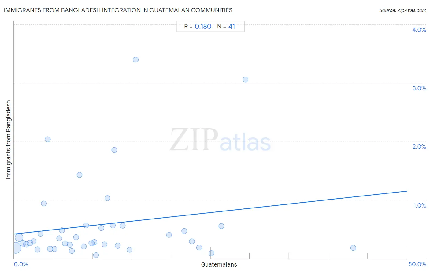 Guatemalan Integration in Immigrants from Bangladesh Communities