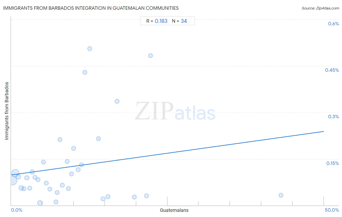 Guatemalan Integration in Immigrants from Barbados Communities