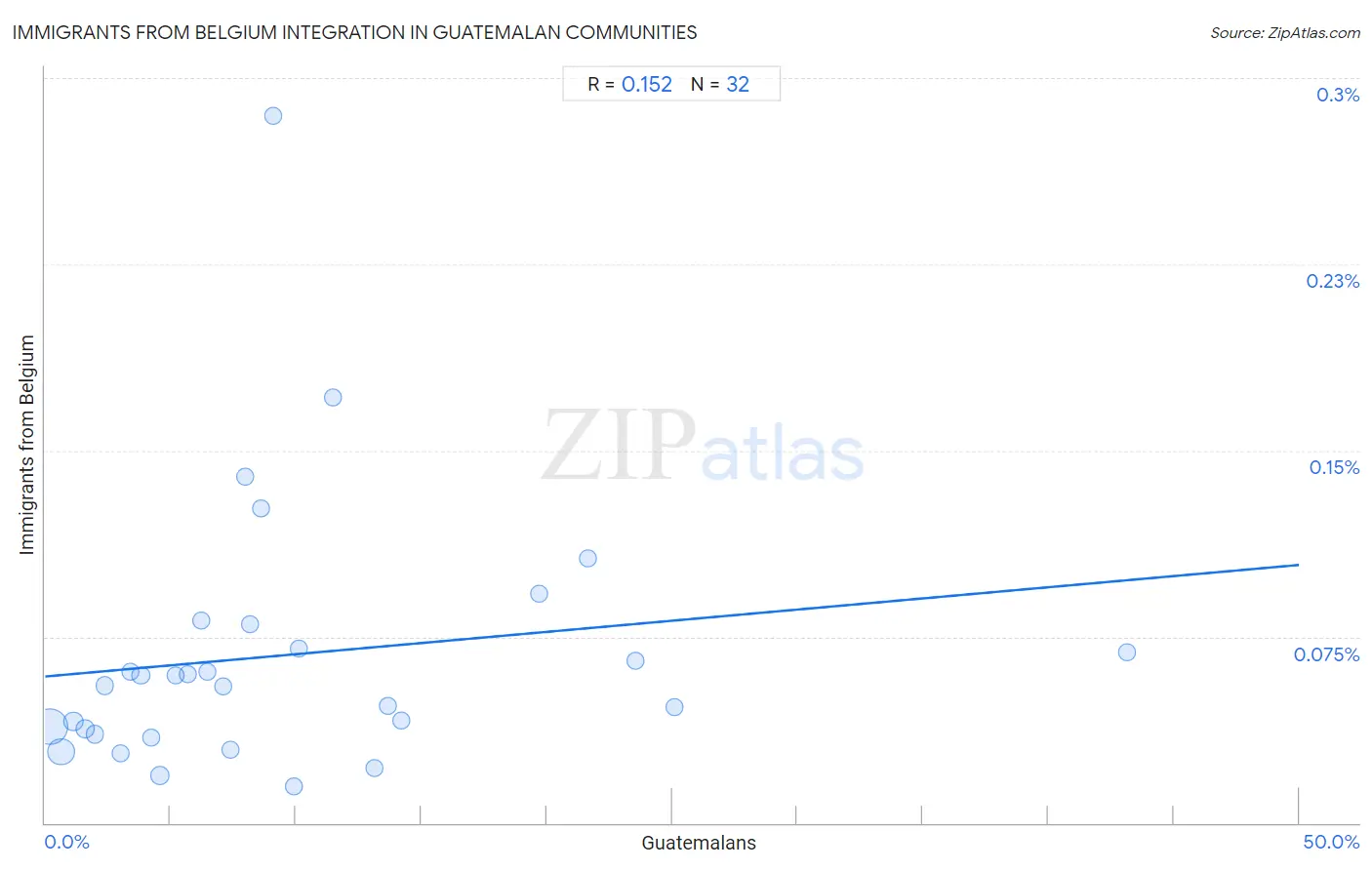 Guatemalan Integration in Immigrants from Belgium Communities