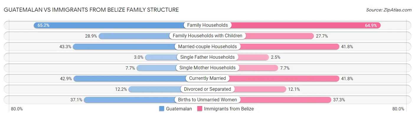 Guatemalan vs Immigrants from Belize Family Structure