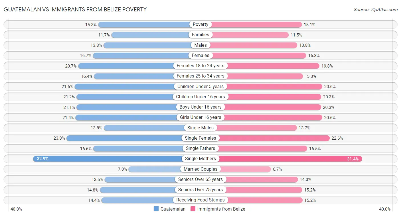 Guatemalan vs Immigrants from Belize Poverty