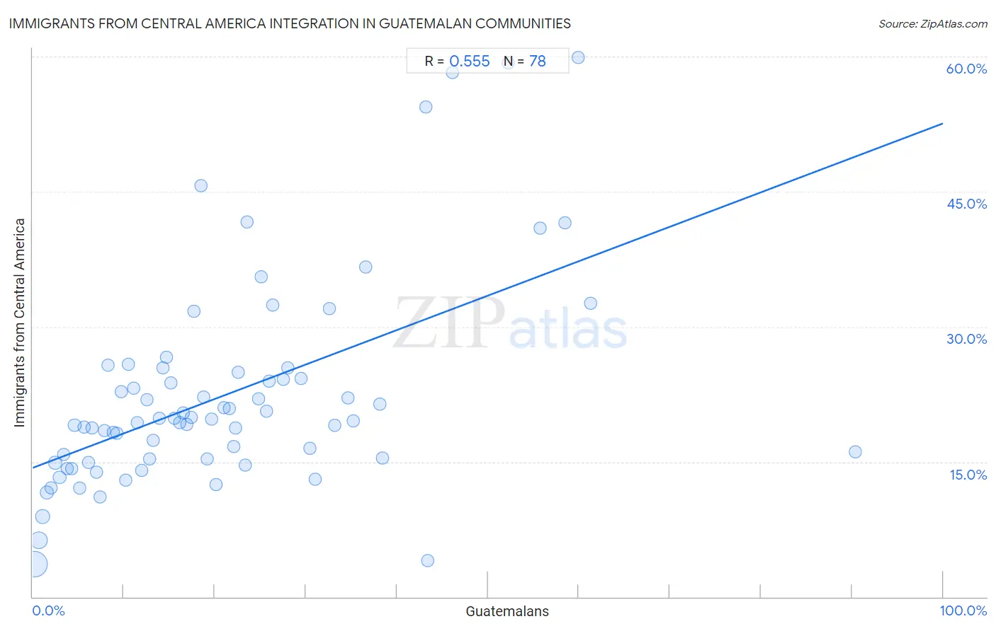 Guatemalan Integration in Immigrants from Central America Communities