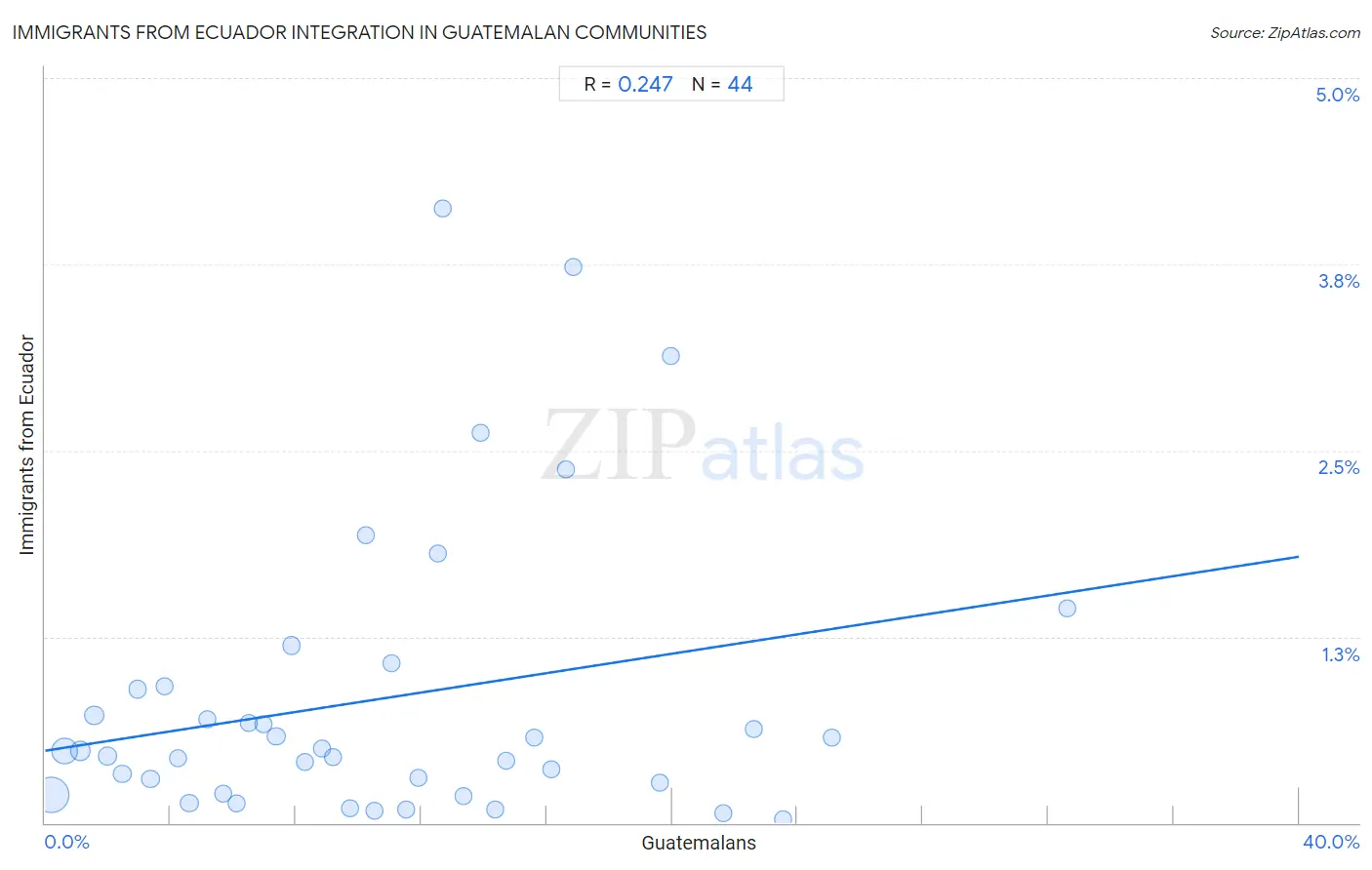 Guatemalan Integration in Immigrants from Ecuador Communities