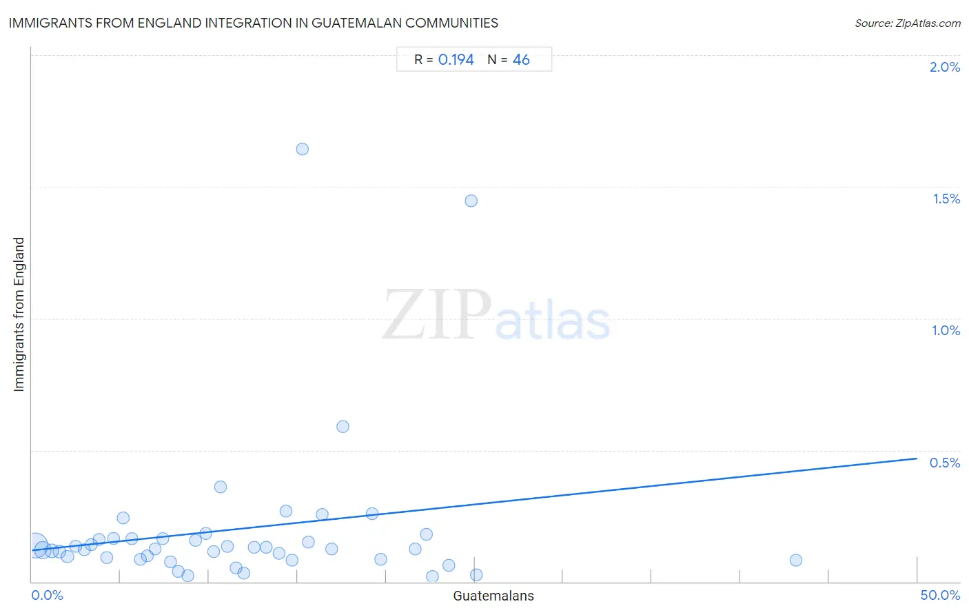 Guatemalan Integration in Immigrants from England Communities