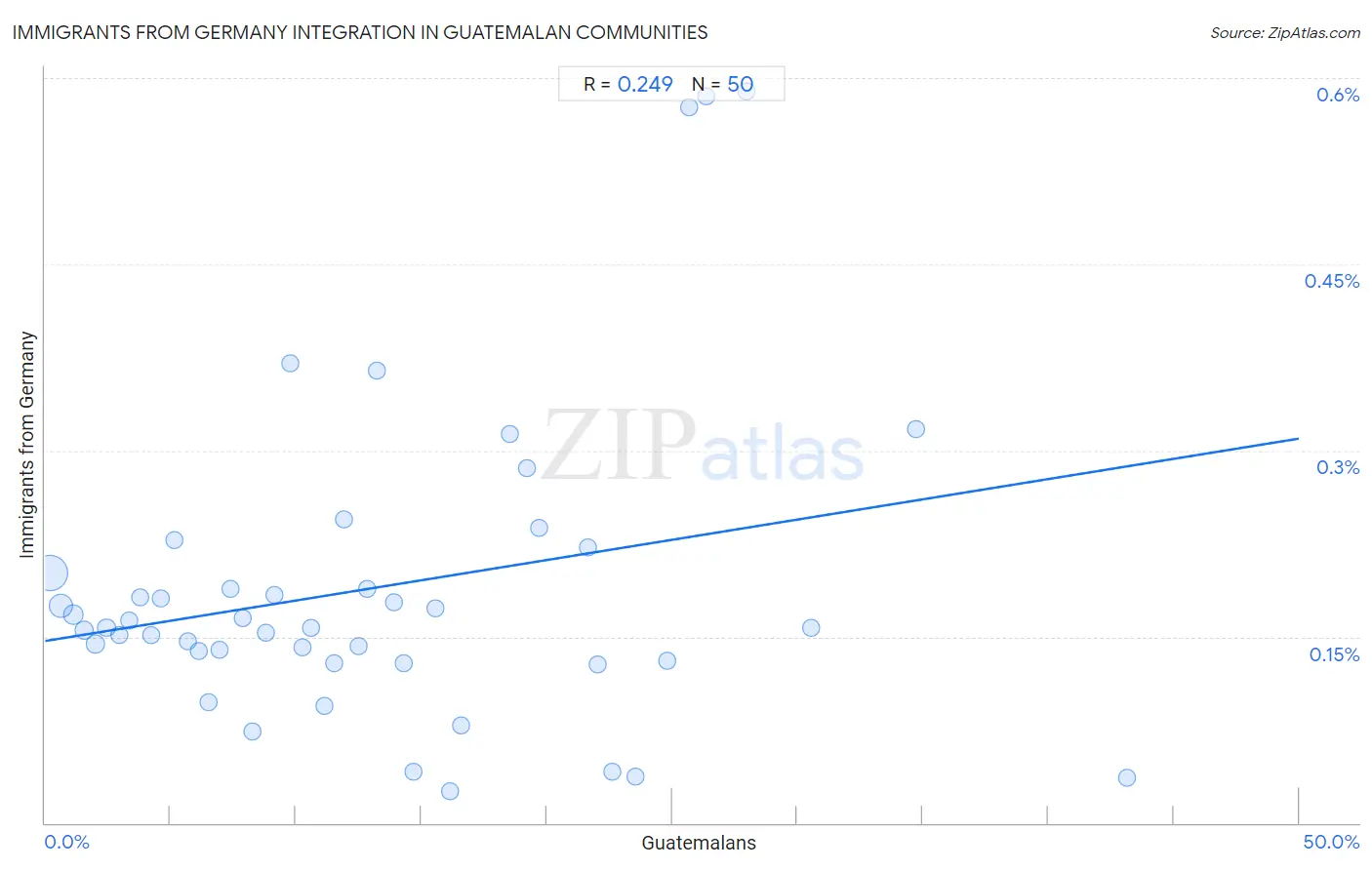 Guatemalan Integration in Immigrants from Germany Communities