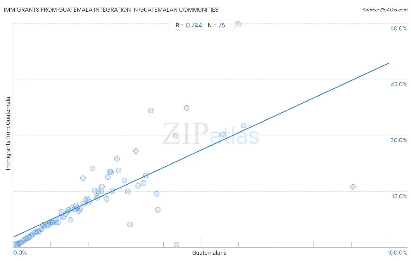 Guatemalan Integration in Immigrants from Guatemala Communities