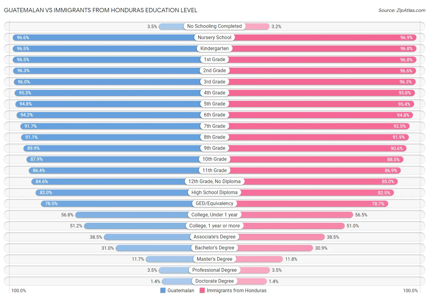 Guatemalan vs Immigrants from Honduras Education Level