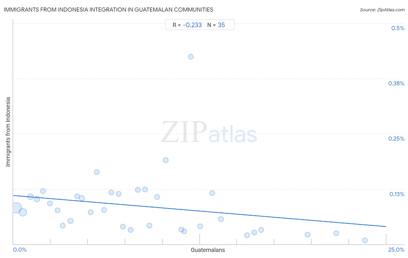 Guatemalan Integration in Immigrants from Indonesia Communities