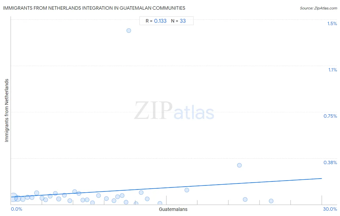 Guatemalan Integration in Immigrants from Netherlands Communities