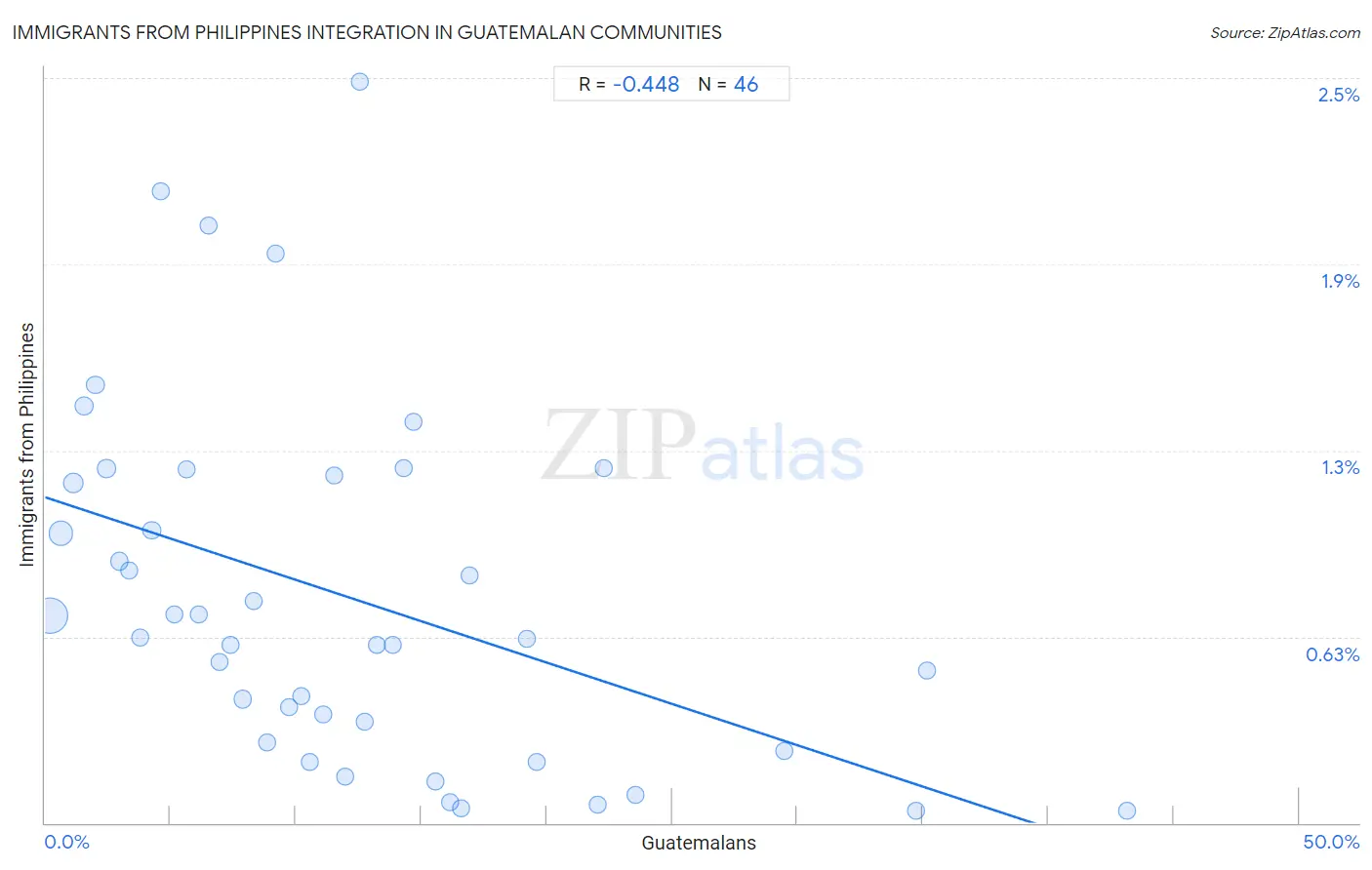 Guatemalan Integration in Immigrants from Philippines Communities