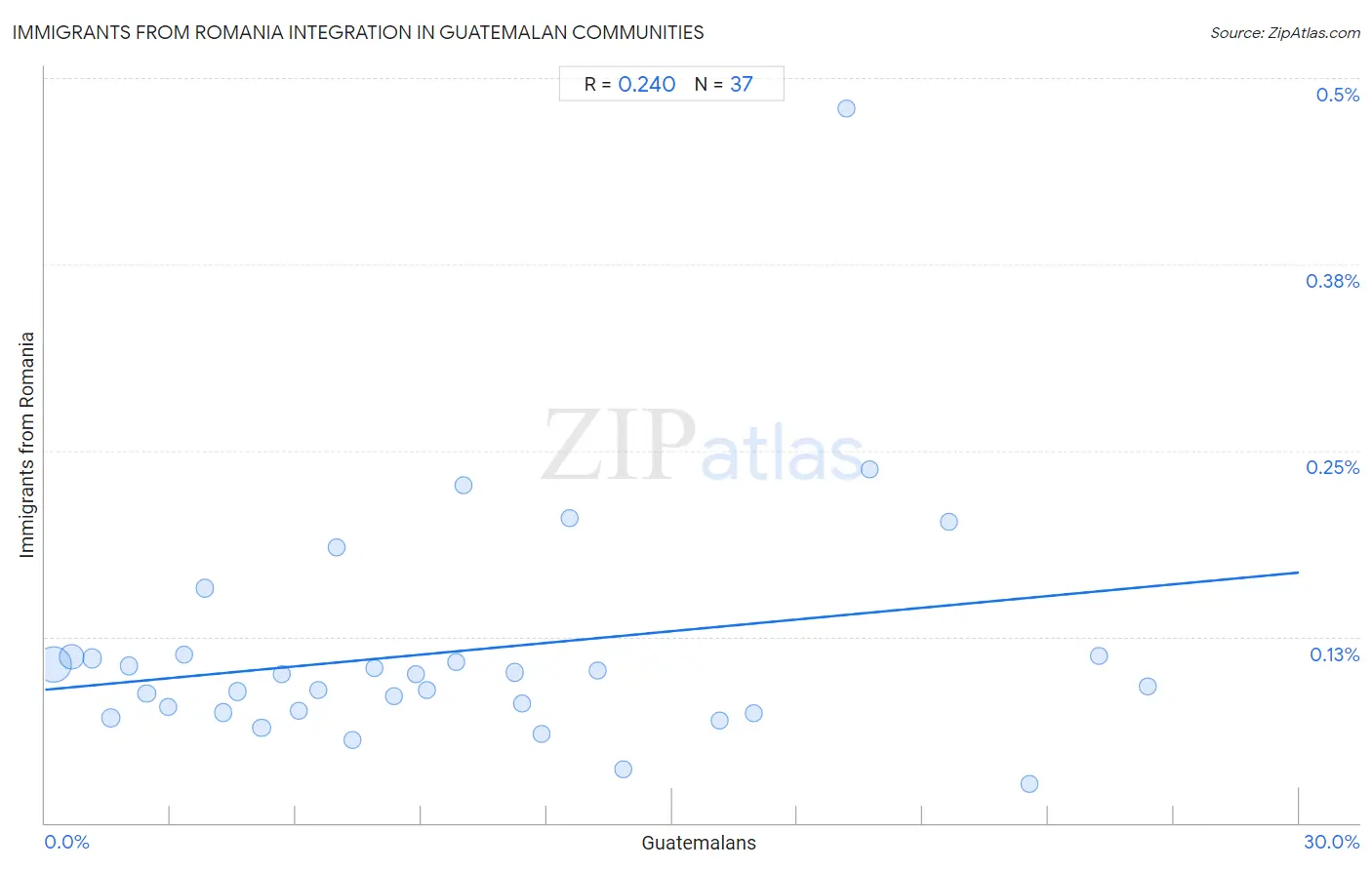 Guatemalan Integration in Immigrants from Romania Communities