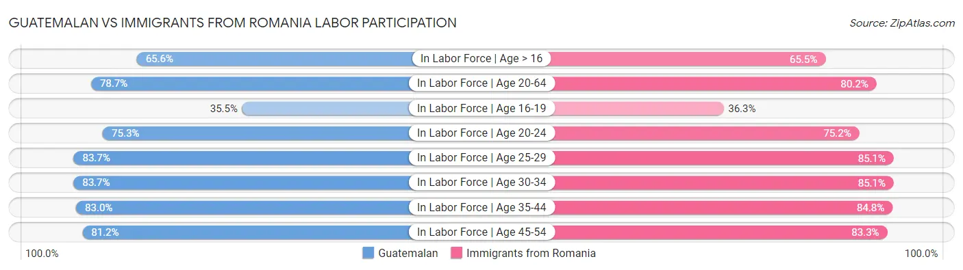 Guatemalan vs Immigrants from Romania Labor Participation