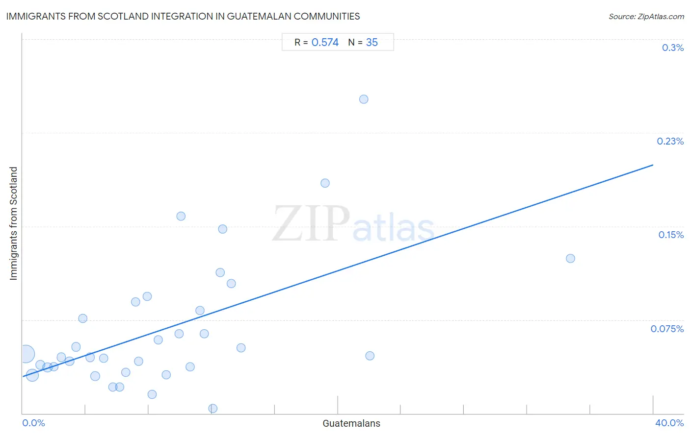 Guatemalan Integration in Immigrants from Scotland Communities