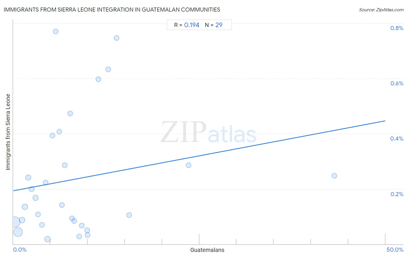 Guatemalan Integration in Immigrants from Sierra Leone Communities