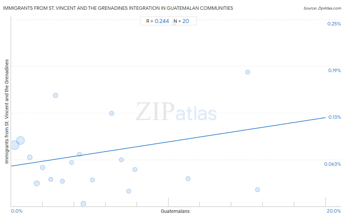 Guatemalan Integration in Immigrants from St. Vincent and the Grenadines Communities