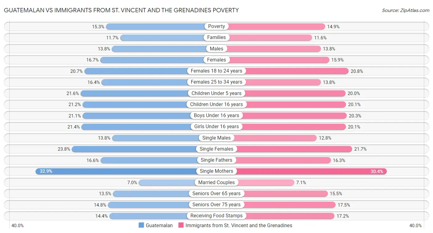 Guatemalan vs Immigrants from St. Vincent and the Grenadines Poverty