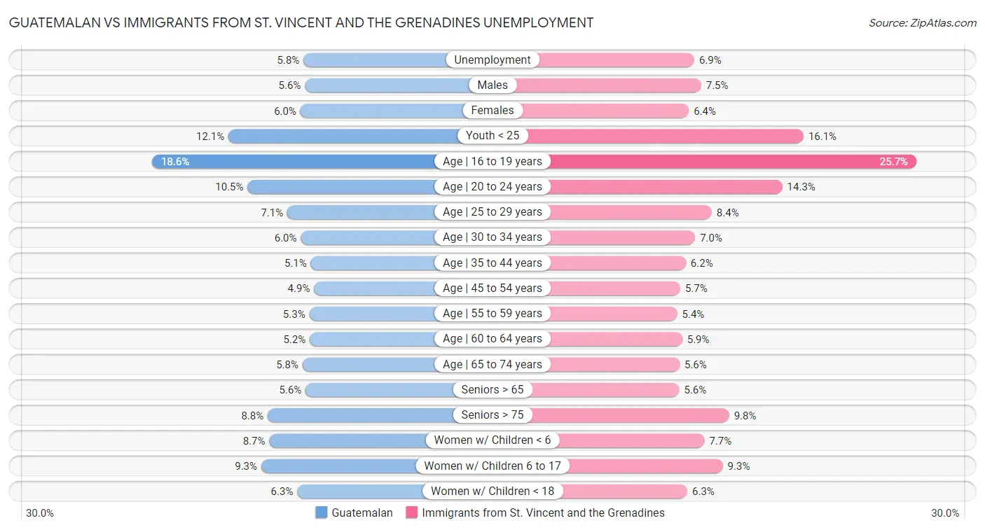 Guatemalan vs Immigrants from St. Vincent and the Grenadines Unemployment