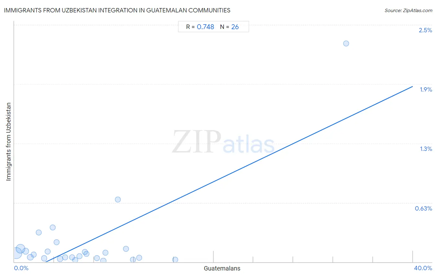 Guatemalan Integration in Immigrants from Uzbekistan Communities