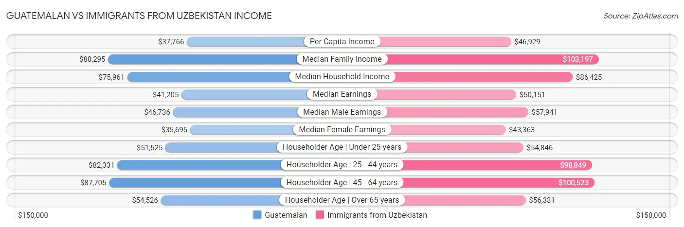 Guatemalan vs Immigrants from Uzbekistan Income