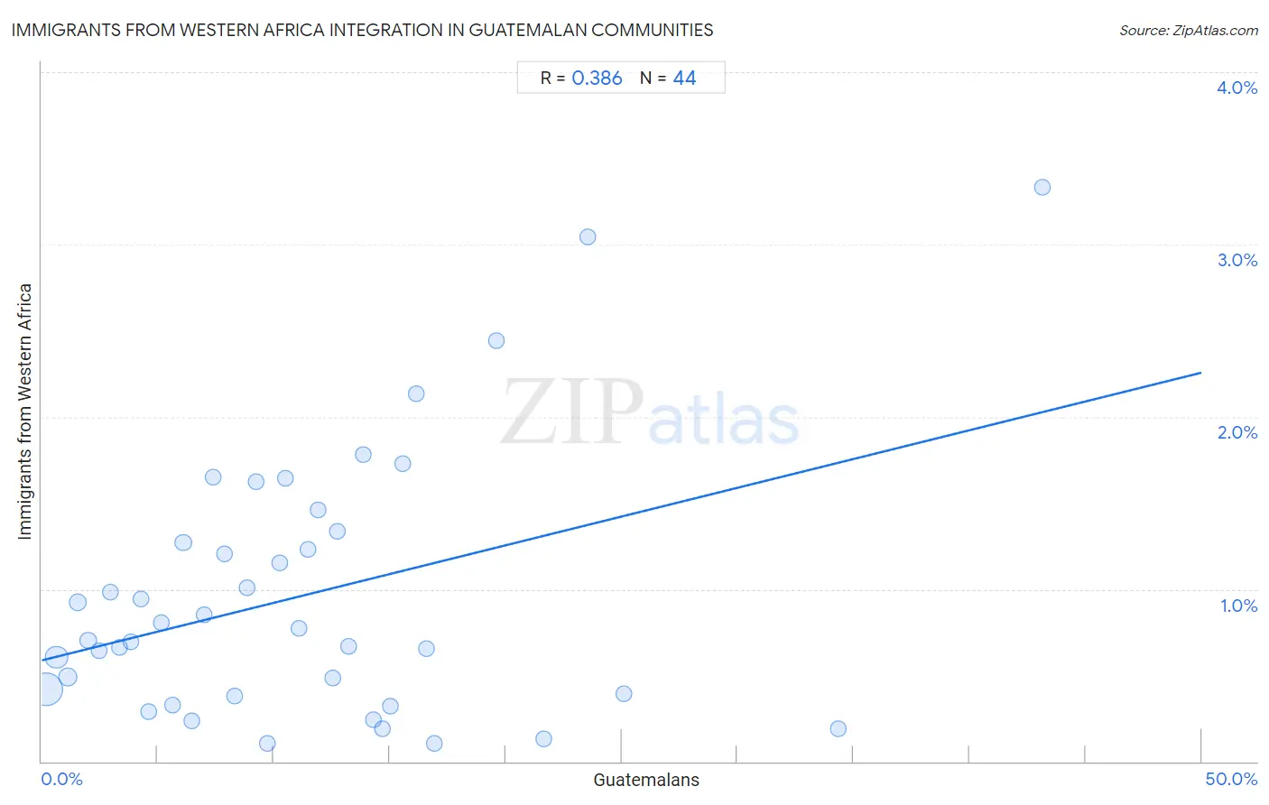 Guatemalan Integration in Immigrants from Western Africa Communities