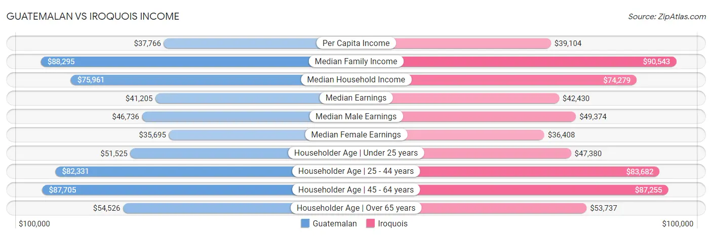 Guatemalan vs Iroquois Income