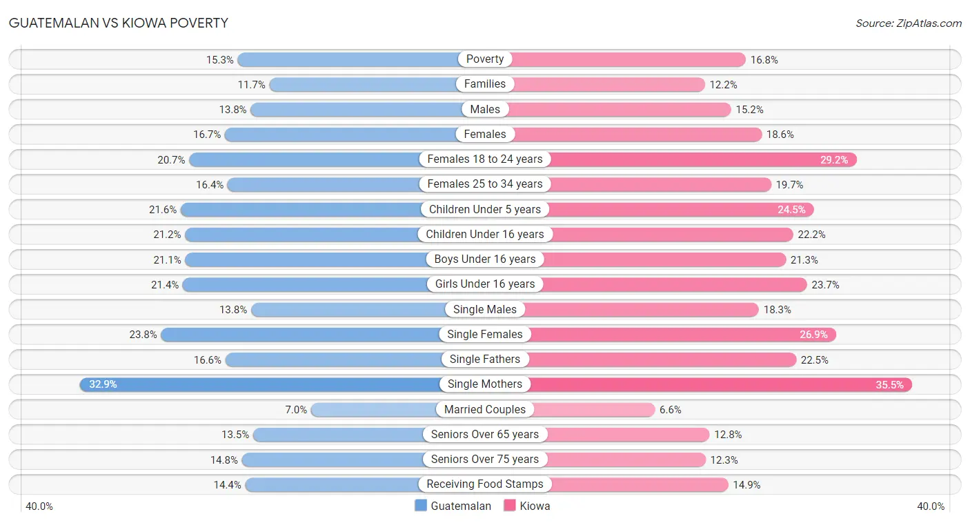 Guatemalan vs Kiowa Poverty