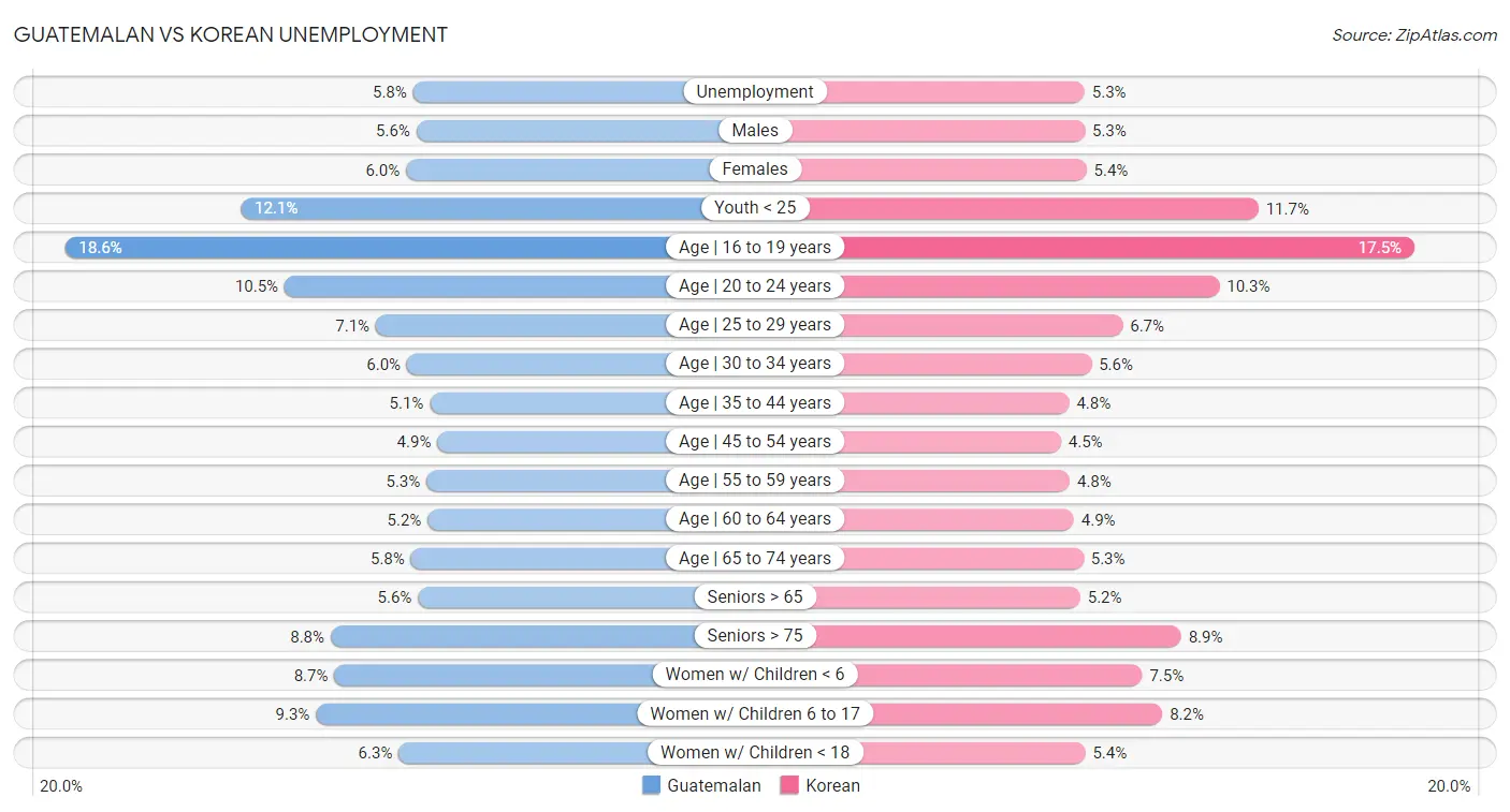 Guatemalan vs Korean Unemployment