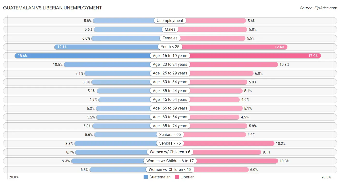 Guatemalan vs Liberian Unemployment