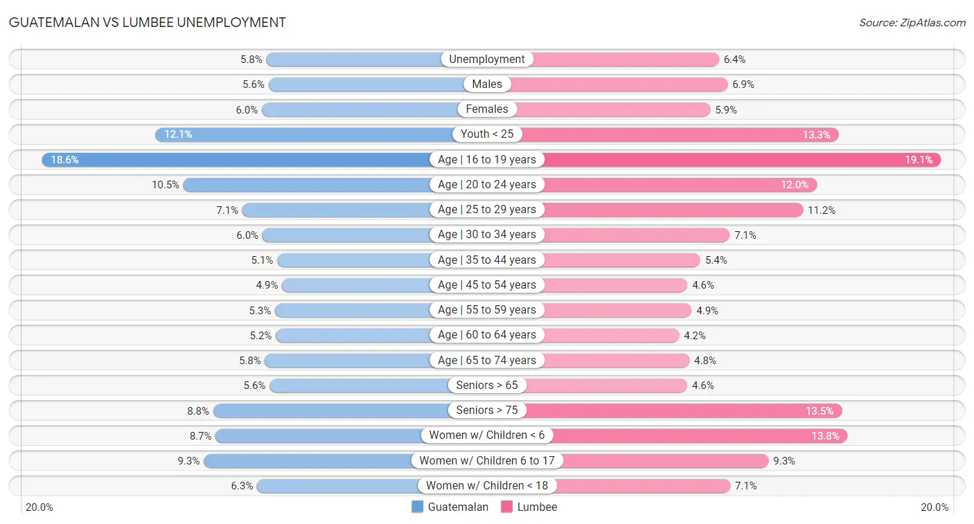 Guatemalan vs Lumbee Unemployment