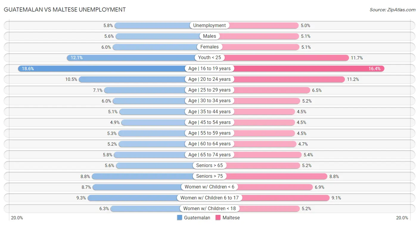 Guatemalan vs Maltese Unemployment