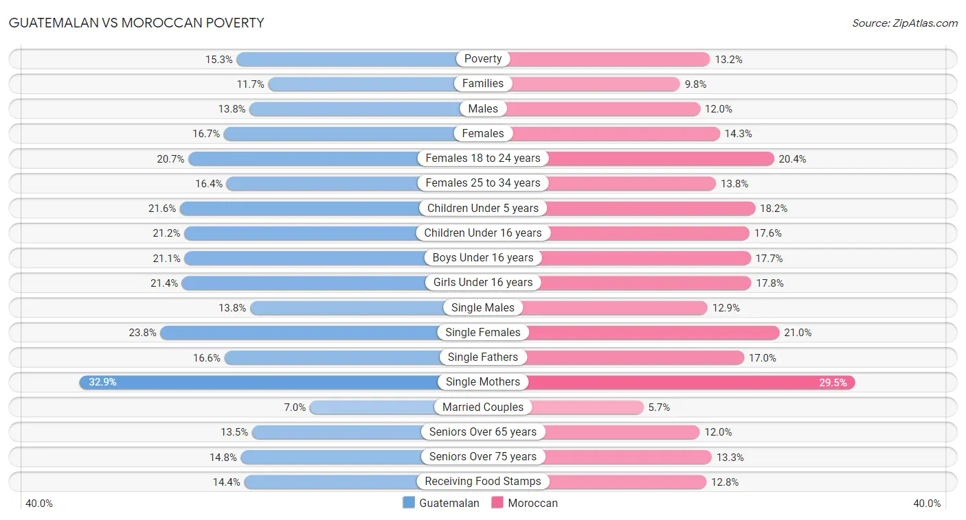 Guatemalan vs Moroccan Poverty