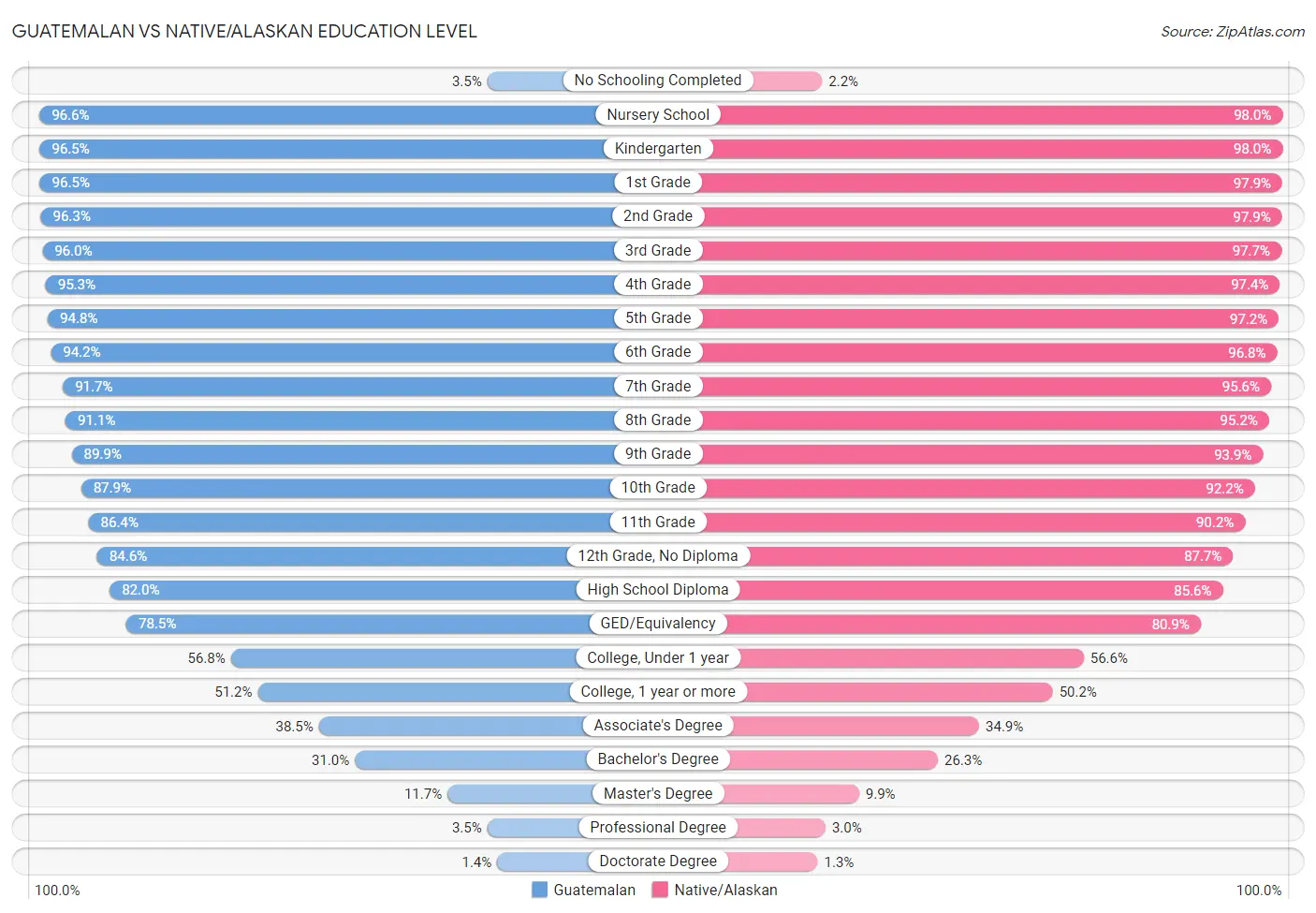 Guatemalan vs Native/Alaskan Education Level