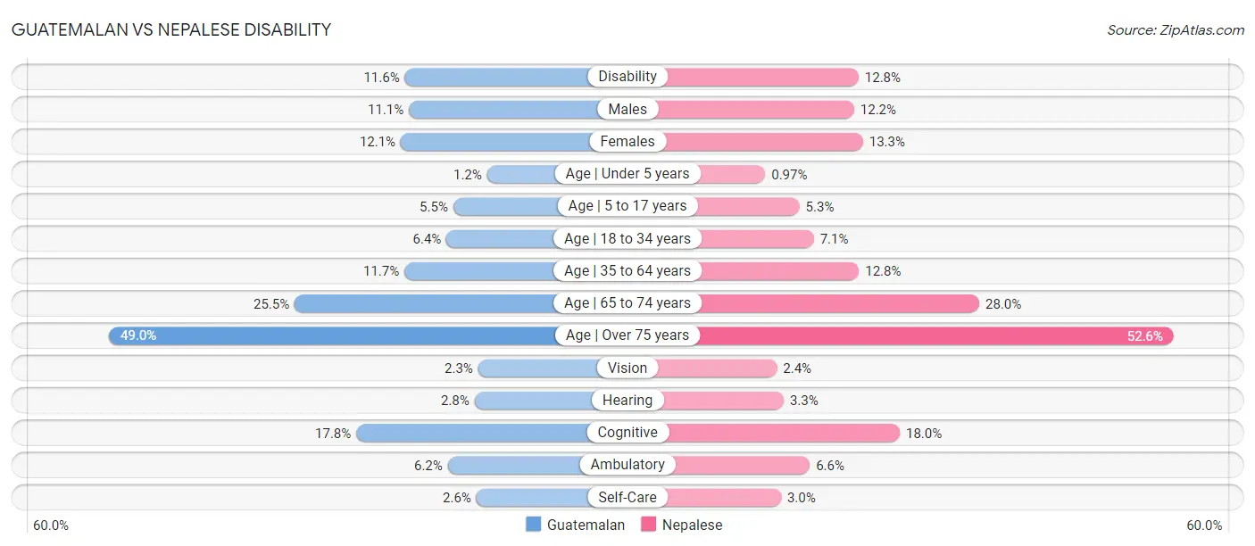 Guatemalan vs Nepalese Disability