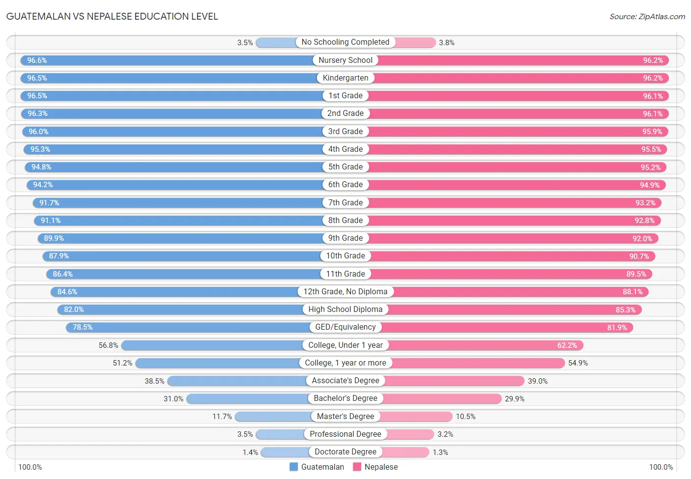 Guatemalan vs Nepalese Education Level