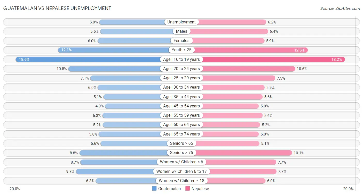 Guatemalan vs Nepalese Unemployment