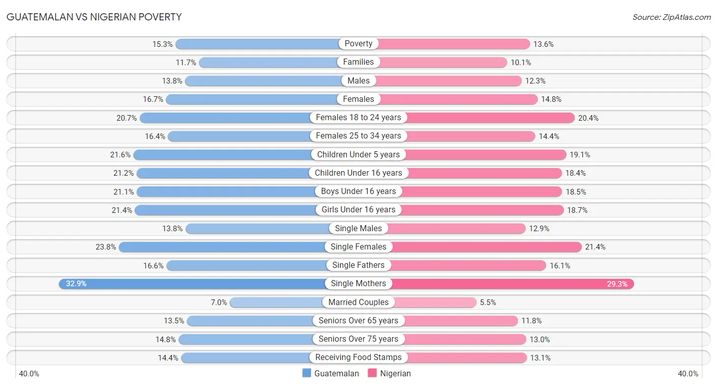 Guatemalan vs Nigerian Poverty