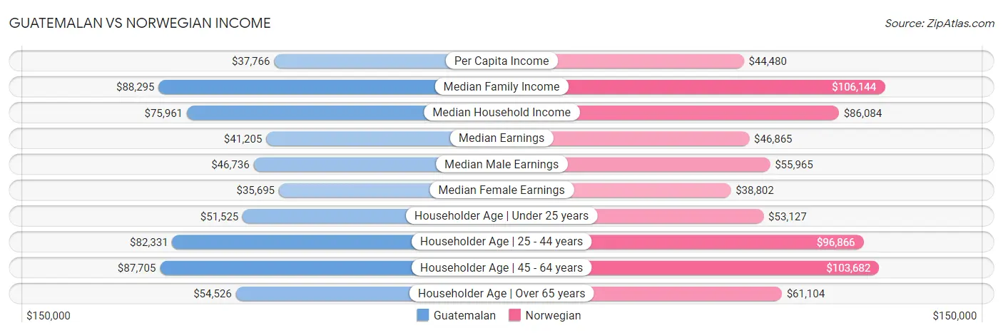 Guatemalan vs Norwegian Income