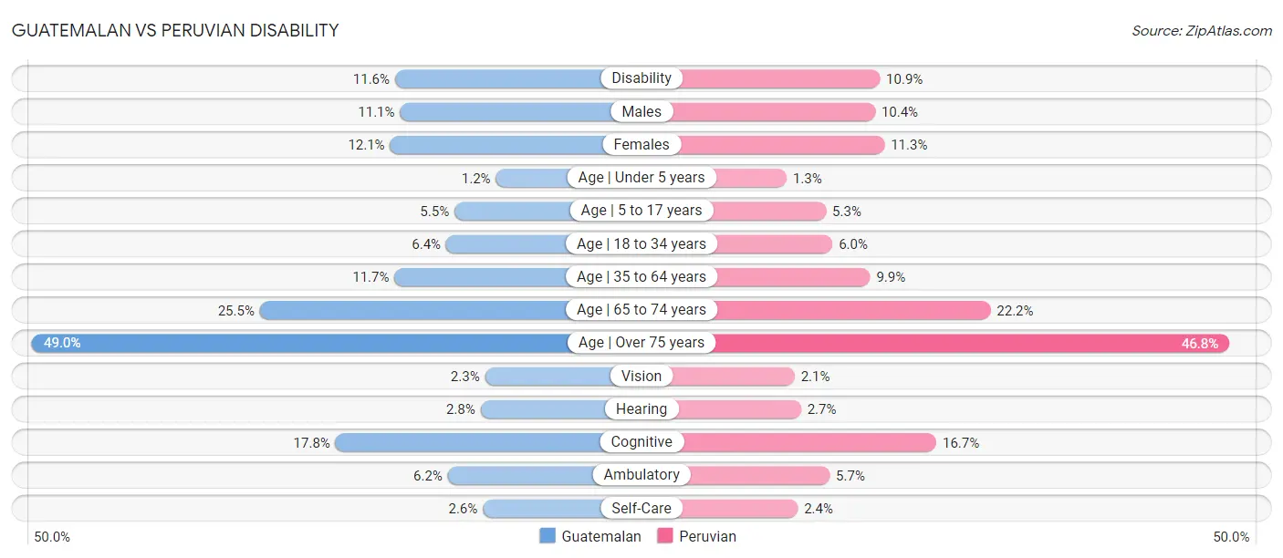 Guatemalan vs Peruvian Disability