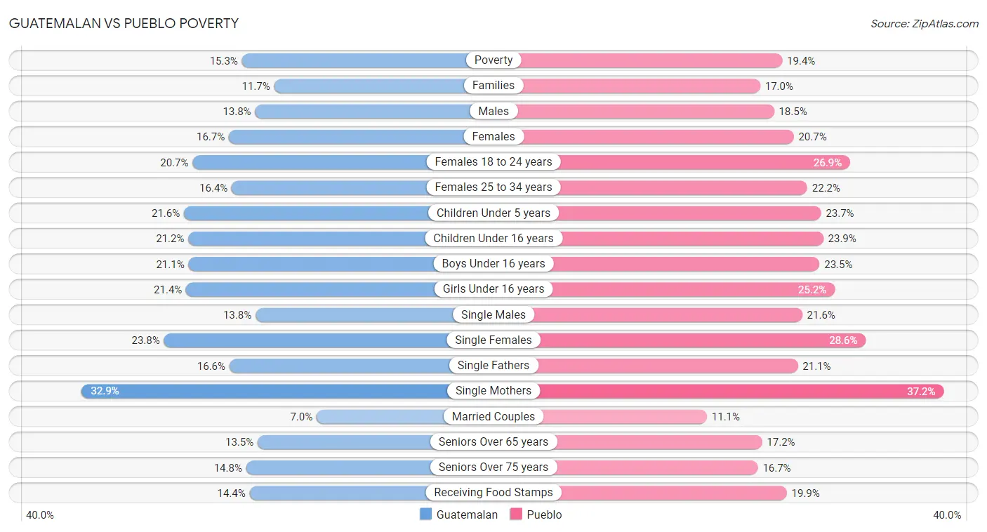 Guatemalan vs Pueblo Poverty