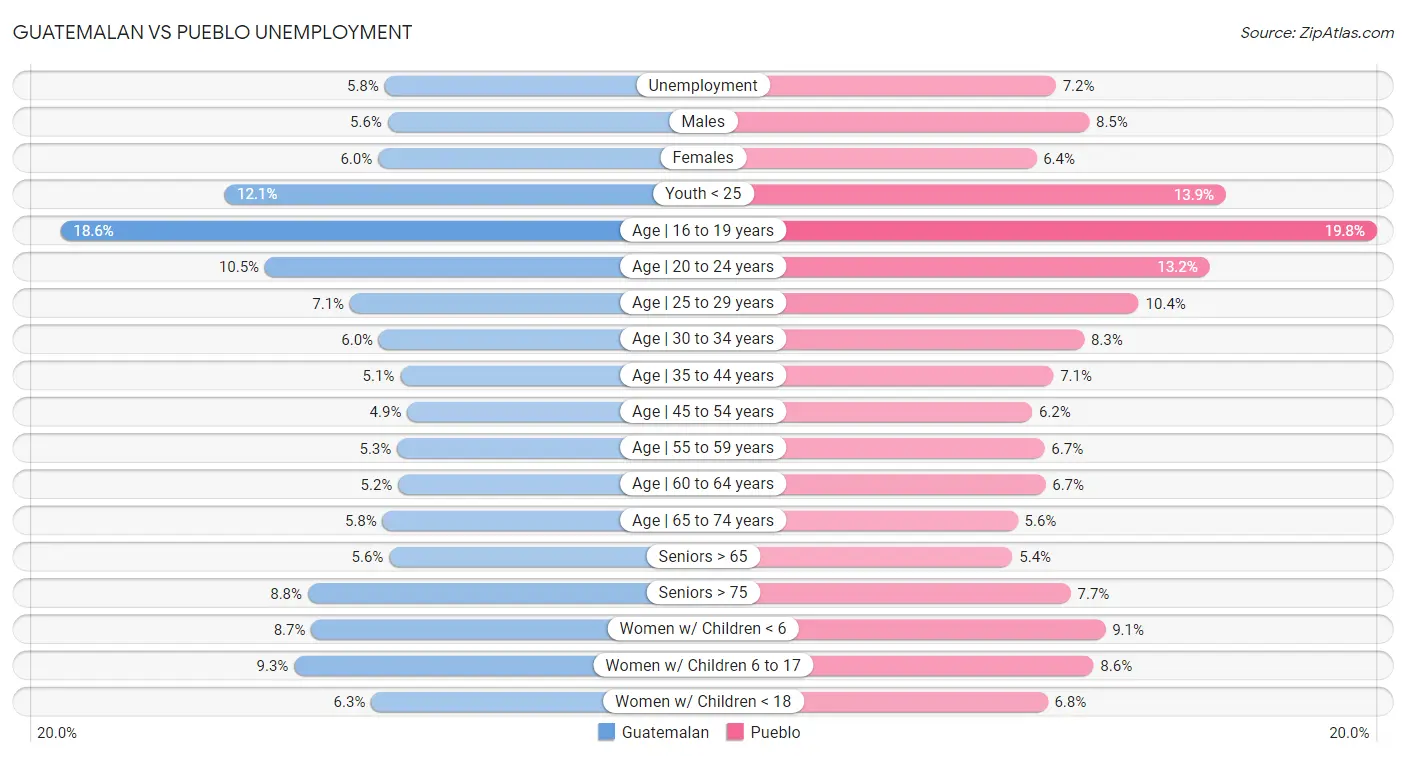 Guatemalan vs Pueblo Unemployment