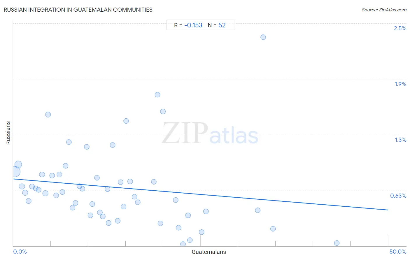 Guatemalan Integration in Russian Communities