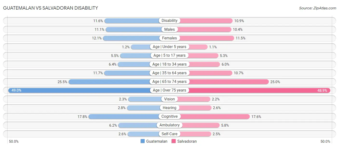 Guatemalan vs Salvadoran Disability