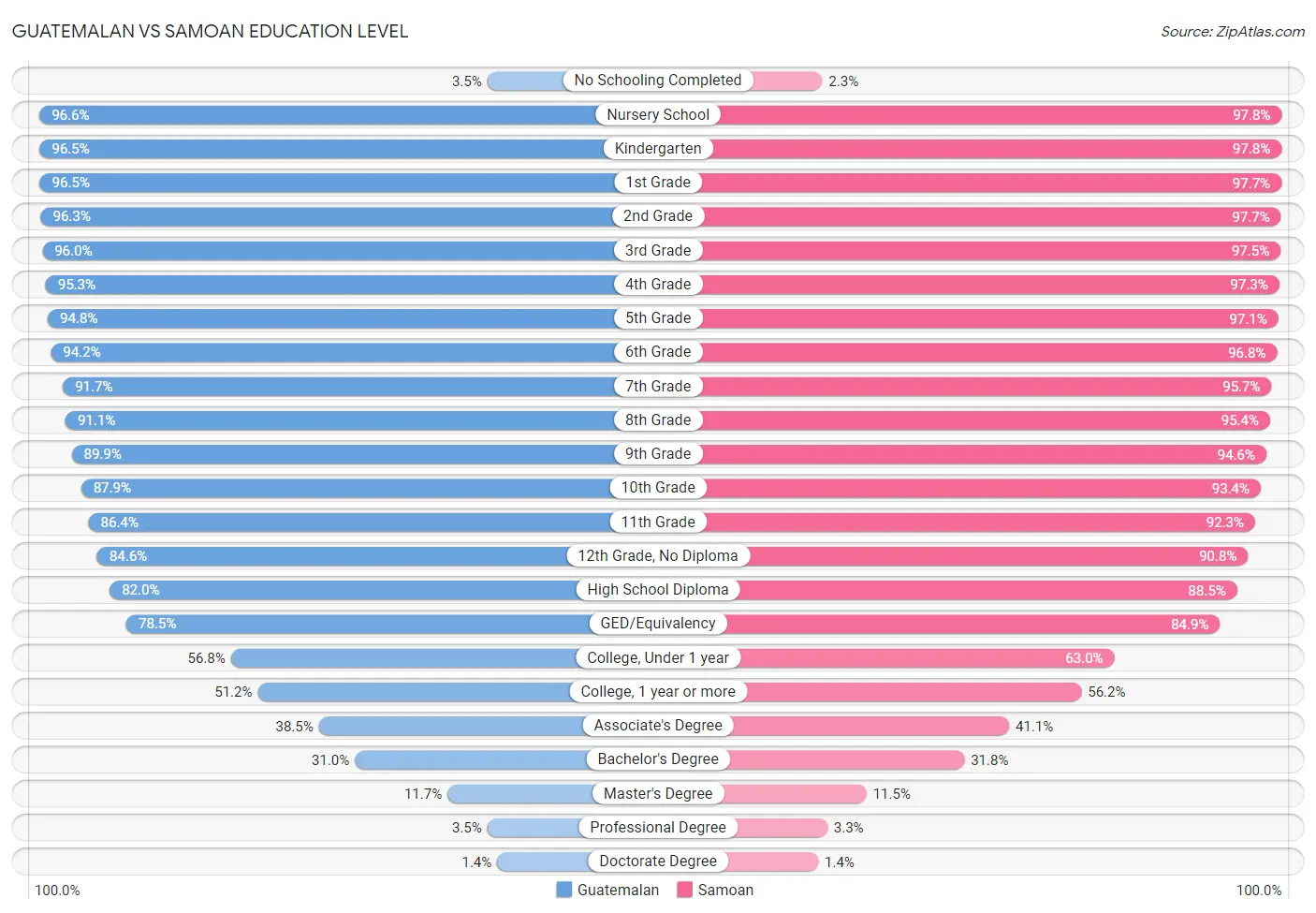 Guatemalan vs Samoan Education Level