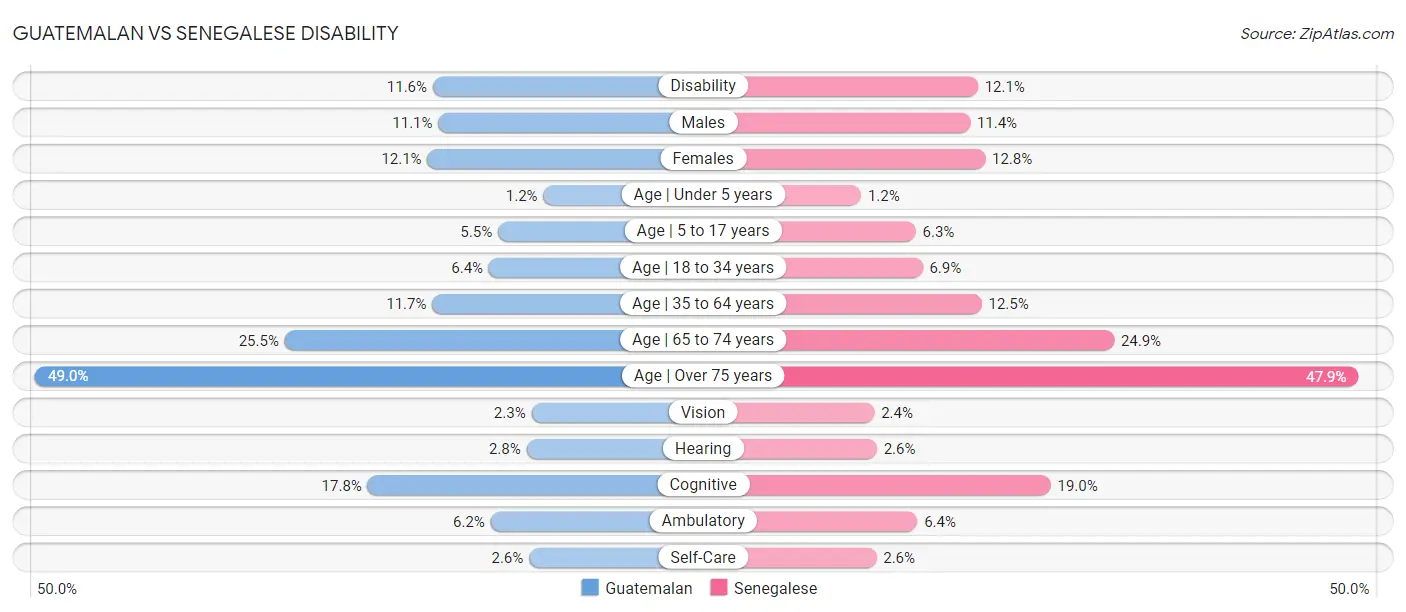 Guatemalan vs Senegalese Disability